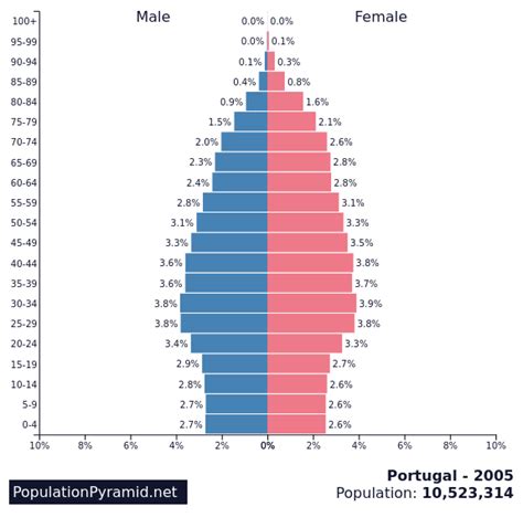 portugal population 2005